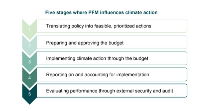 Five stages where Public Finance Management influences Climate Action