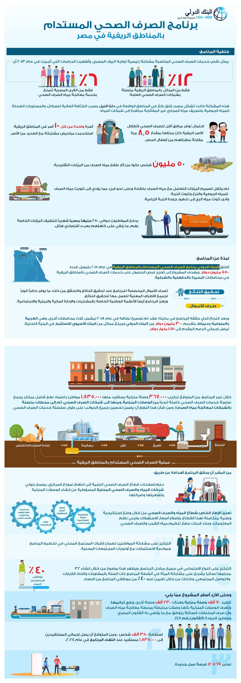 برنامج الصرف الصحي المستدام بالمناطق الريفية في مصر