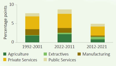 Mozambique Economic Update: Shaping The Future – Why Services Matter ...