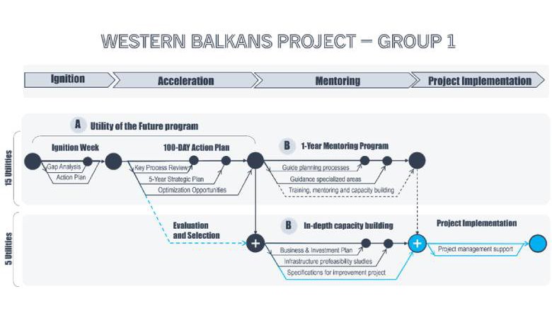 Western Balkans Project Group 1