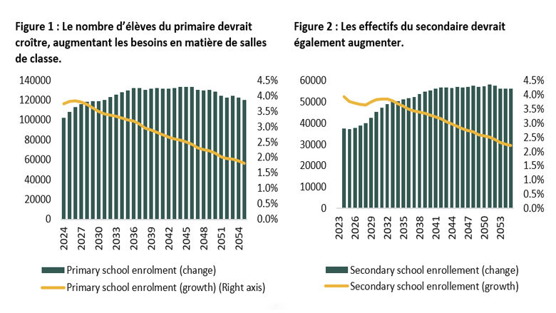 Note de conjoncture économique Niger 2024 - Figures 1 et 2