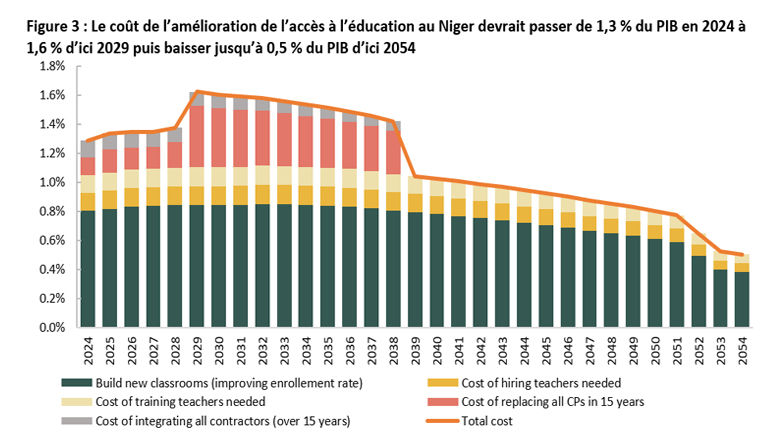 Note de conjoncture économique Niger 2024 - Figure 3