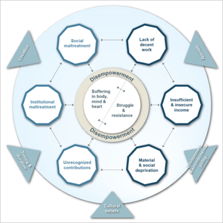 Hidden Dimensions of Poverty