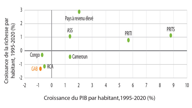 Note de Conjoncture économique du Gabon 2025
