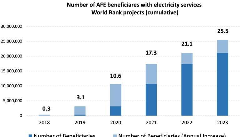 number-of-AFE-beneficiaries-with-electricity