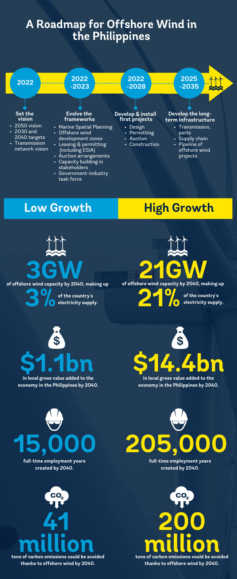 Infographic: Philippines Offshore Wind Roadmap