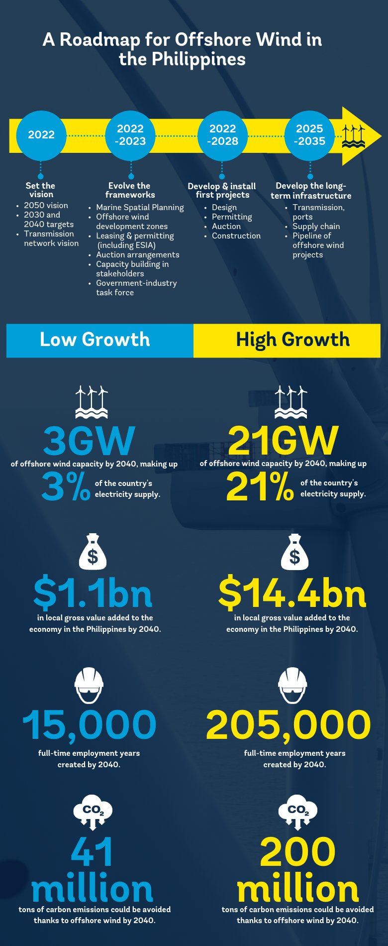 Infographic: Philippines Offshore Wind Roadmap