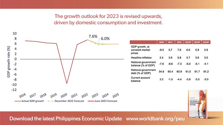 Philippines Economic Update June 2023 growth outlook for 2023 revised upwards driven by domestic consumption and investment