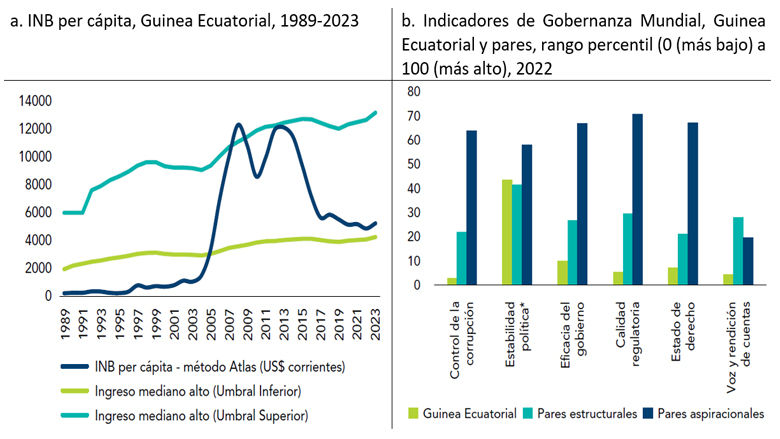 Memorando Económico de Guinea Ecuatorial 2025