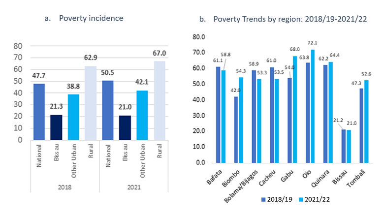 Guinea Bissau - Poverty, Shared Prosperity and Equity Update 