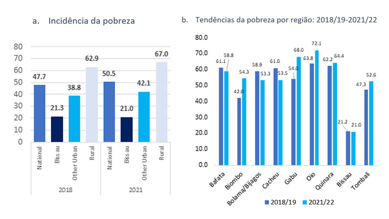 Guiné-Bissau - Atualização sobre Pobreza, Prosperidade Partilhada e Equidade