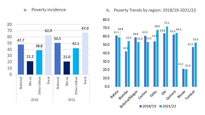 Guinea Bissau - Poverty, Shared Prosperity and Equity Update 