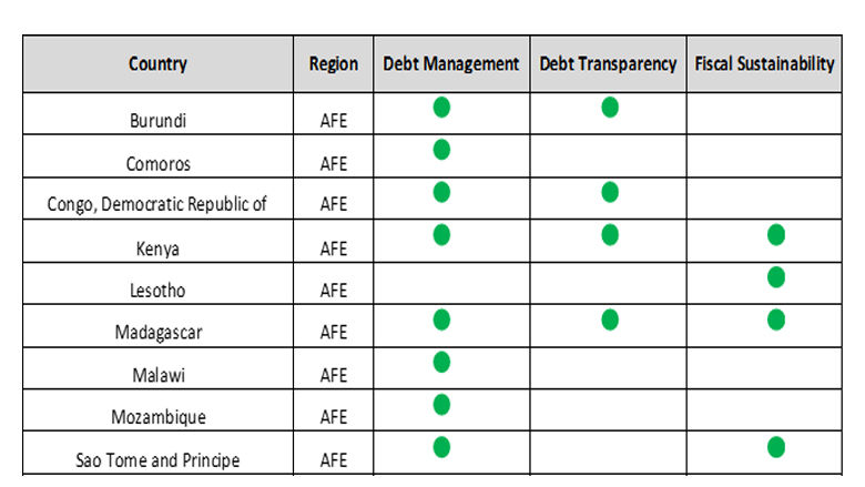 Unlocking the Development Potential of Public Debt in Sub-Saharan Africa