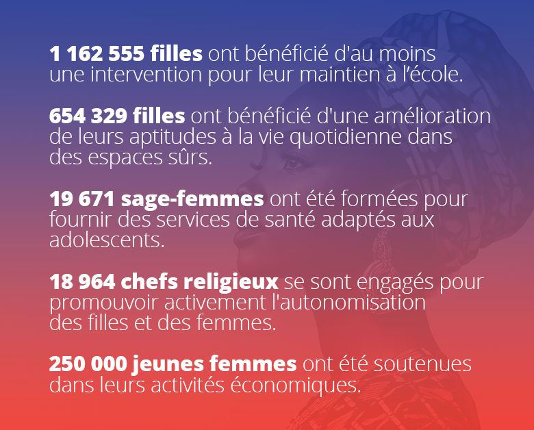 Résultats concrets du SWEDD au niveau régional