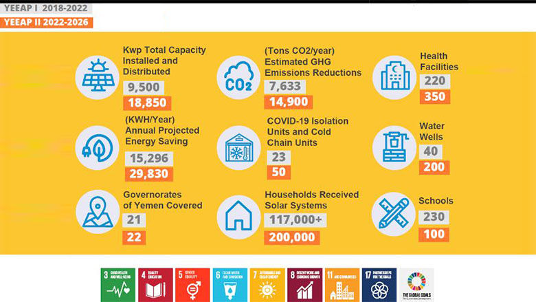 Bringing Light and Hope to Djibouti and Yemen​ Results Achieved in Yemen