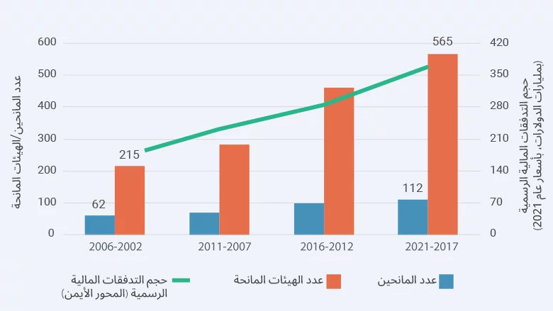 أدى ارتفاع مستوى تدفق المعونات إلى زيادة سريعة في أعداد المانحين والهيئات المانحة 