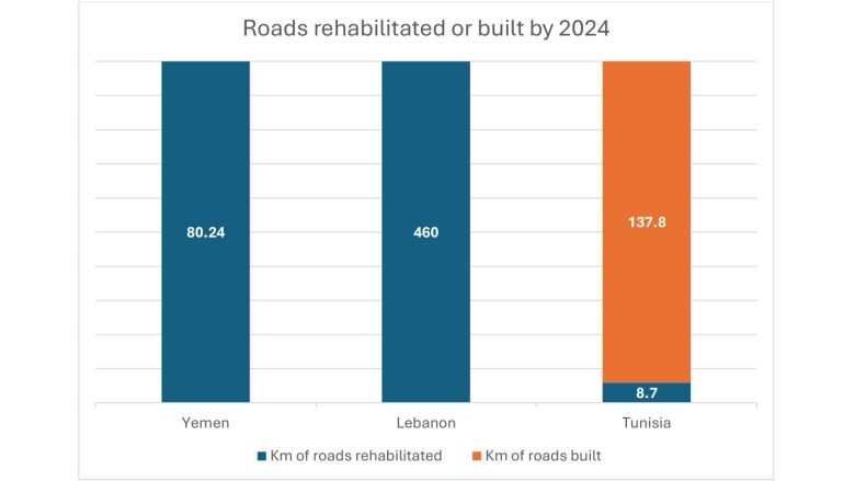 Roads rehabilitated or built by 2024