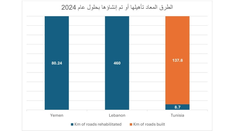‫الطرق‬‫المعاد‬ ‫تأهيلها‬ ‫أو‬ ‫تم‬ ‫إنشاؤها‬ ‫بحلول‬ ‫عام‬ ‫‪2024‬‬
