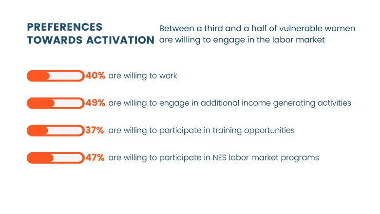 Preferences towards labor activation of women in Serbia 