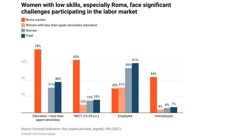 Low-skilled women and challenges in labor market participation