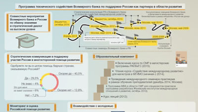 Russia and the World Bank: International Development Assistance