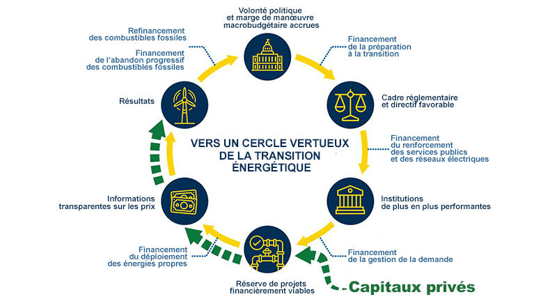 Financement et appui concessionnel des partenaires de développement