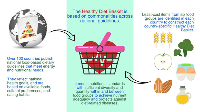 infographic of constructing Healthy Diet Basket