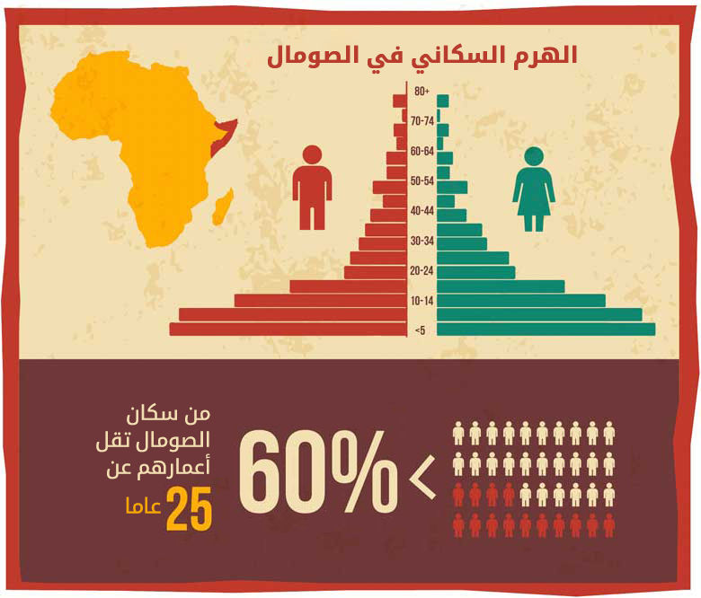 الهرم السكاني في الصومال