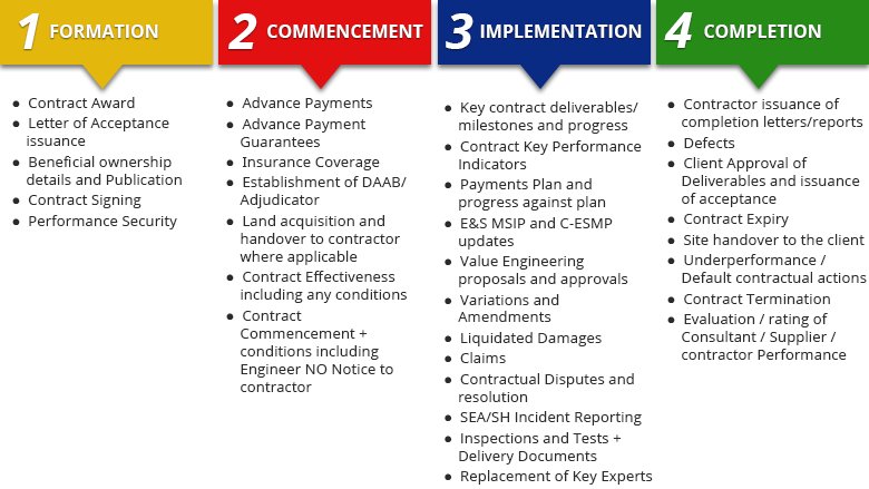  Track contract implementation at 4 stages of contract implementation