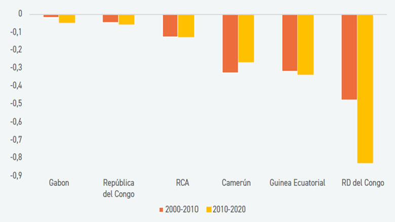 Barómetro Económico de la Comunidad Económica y Monetaria de África Central - edición de diciembre
