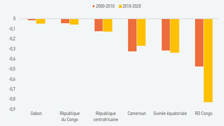 Baromètre économique pour la Communauté économique et monétaire de l%27Afrique centrale – Édition de décembre 2024