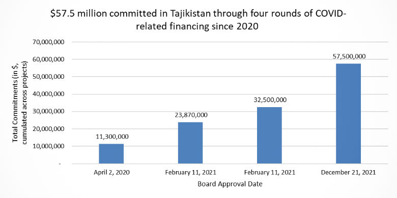 Chart with COVID response data