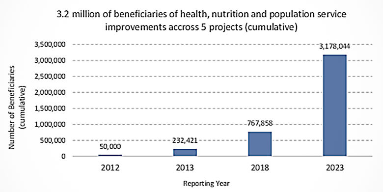 Chart with COVID response data