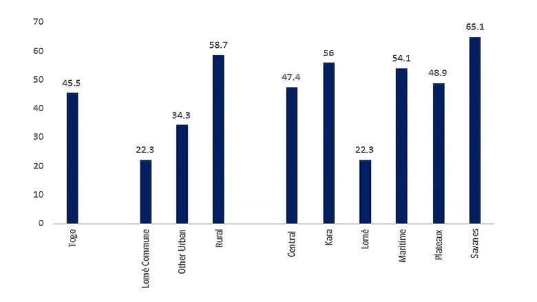 Togo Economic Update 2023