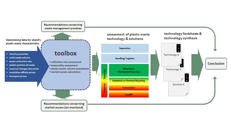 Technologies and Solutions to Manage Plastic Waste in Small and Remote Islands in Malaysia