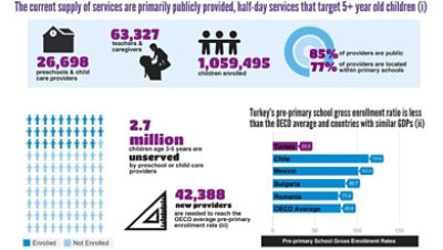 Supply and Demand for Child Care Services in Turkey: A Mixed 