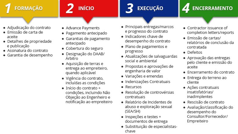 Quatro estágios de implementação do contrato