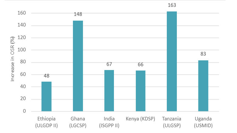 increase in OSR (%)