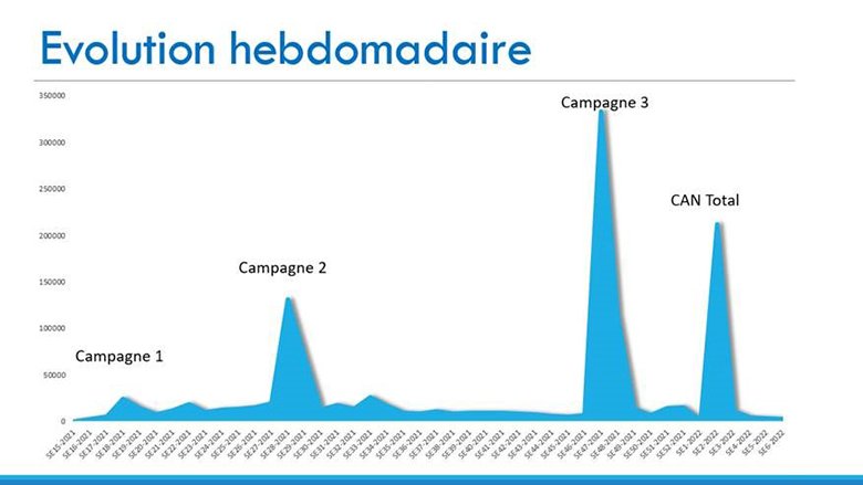 Vaccination rate in Cameroon 2021-2022