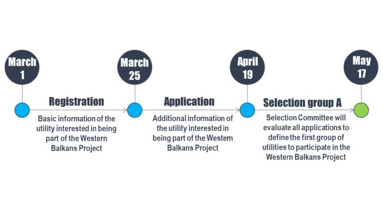 WBP Application Timeline