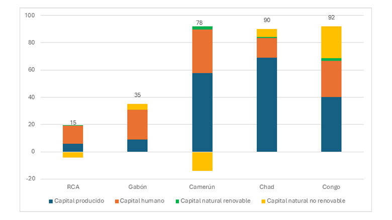 Barómetro Económico de la CEMAC